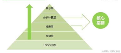 從易到難，大咖手把手教你做互聯網產品數據運營