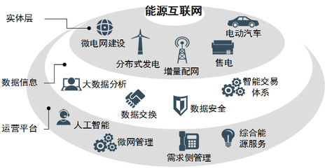深度解析 能源產(chǎn)業(yè)鏈變革下的互聯(lián)網(wǎng)售電與數(shù)據(jù)服務(wù)新格局